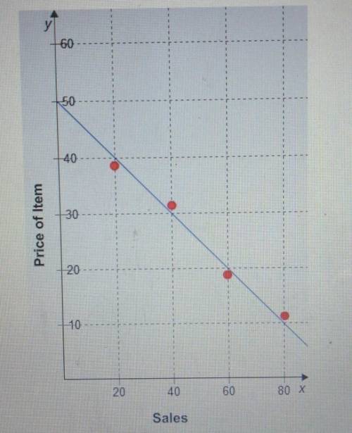 PLS HELP I'LL GIVE YOU THE BRAINLEST

Which statement describes the situation shown in the graph?