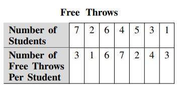 The table shows the number of students on a basketball team and the number of free throws each stud