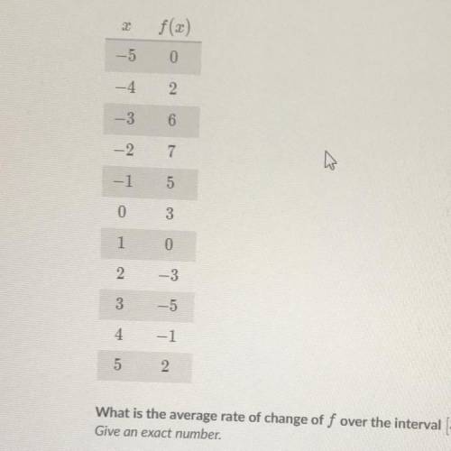 What is the average rate of change of f over the interval [3, 4]?
Give an exact number.