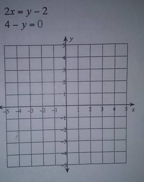 Solve this system by graphing. Step by step please. ( this is for systems of linear equations and i