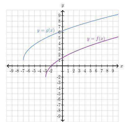 The graph of y = f(x) is a transformation of the graph y = g(x). Given that g(x) = 2 square_root(x+