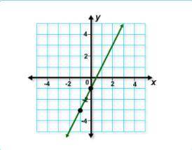 The graphed line can be expressed by which equation?