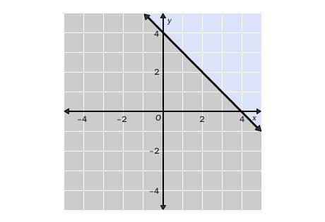 PLZ HELP!No More Points!!Write the linear inequality shown in the graph. The gray area represents t