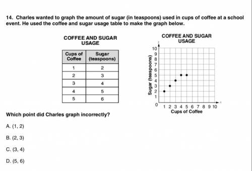 Charles wanted to graph the amount of sugar (in teaspoons) used in cups of coffee at a schoolevent.