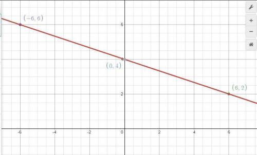 Directions- graph the following slope intercept equation