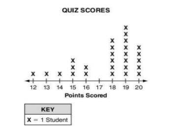 The data display below shows the distribution of quiz scores for Ms. Engel's first period math clas