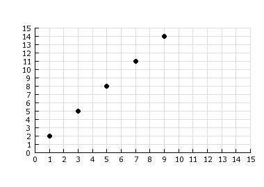Using the graph, predict the y-value when the x-value is 13

A) 17 
B) 18
C) 19
D) 20