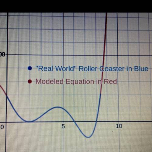 Real World Connection

The graph on the left demonstrates both a math model and
a real world model