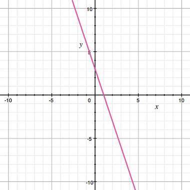 Which equation is graphed here?

a. y= -3x + 3
b. y= -3x - 3
c. y= - 1/3 x + 3
d. y= -1/3 x - 3