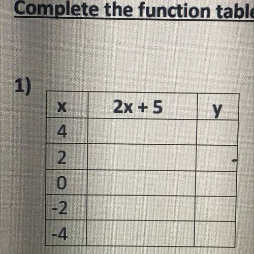Complete the function tables for the given equations: