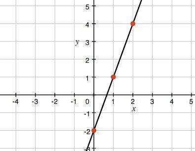 What is the equation of the line graphed?

a. y = 3x
b. y = 3x - 2 
c. y = -3x - 2 
d. y = -3x + 2