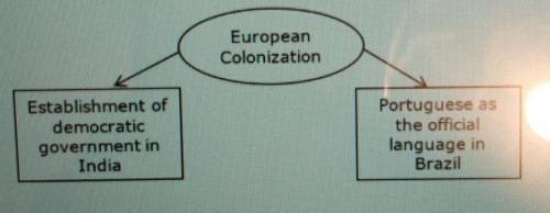 Which of these is illustrated by the diagram above?

A. Europeans influenced the cultures in colon