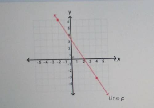 Line p goes through points (-2,6) and (4,-3). what is the equation of line p?

y= -3/2x + 2y= -3/2