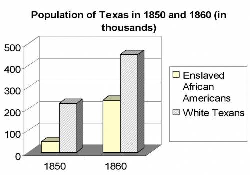 HELP ME PLEASE

Which of the following best explains the change in population shown in the graph a