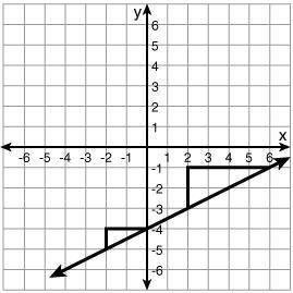 Which statement about the sketch below is true?

The similar triangles show that the slope of the