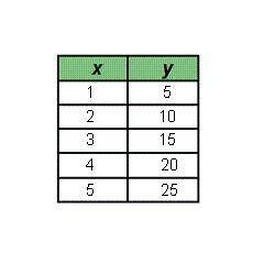 Which table represents a linear function?
Chart 1. 
Chart 2. 
Chart 3.
Chart 4.