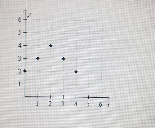 Determine wheter the graph represents a function.​