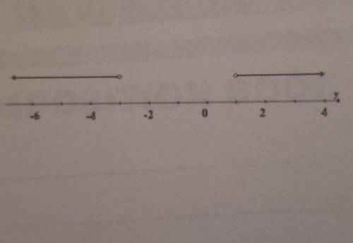 3. Write an inequality or compound inequality to describe each of the following graphs. Use the var
