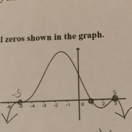 Write a factored form polynomial of least degree that has the real zeros shown in the graph.

HELP