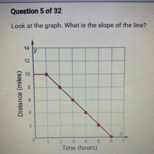 Look at the graph. What is the slope of the line?