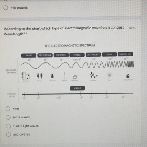According to the chart which type of electromagnetic wave has a longest wavelength?