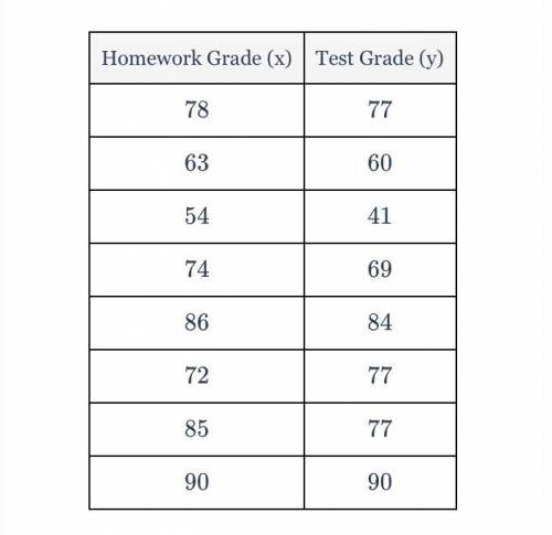 A mathematics teacher wanted to see the correlation between test scores and homework. The homework