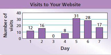 Find the mean of the data
The mean is ___visits to your website.