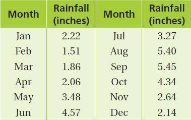 The table shows the monthly rainfall at a measuring station. What is the mean monthly rainfall? Rou
