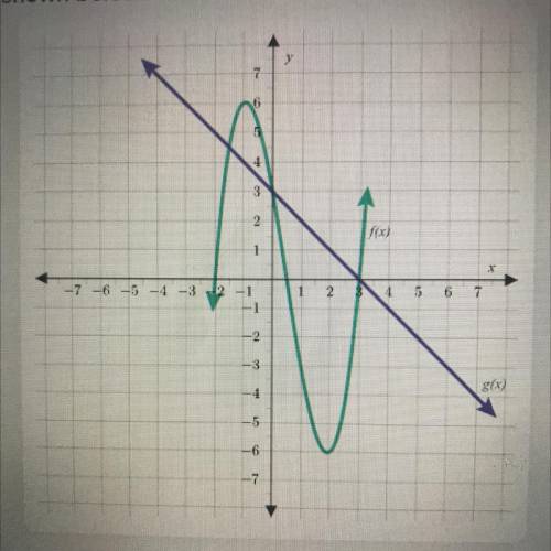 Consider the functions f(x) and g(x) shown below. For which of the following values of x does f(x)