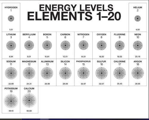 Look at the dots around each symbol and the energy levels from the resources above;

Answer the qu