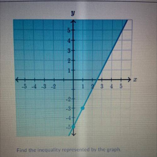 Y

5-
4+
3+
2-
1+
T
-5 -4 -3 -2
3
4
5
- 2
-3+
-4
-5
Find the inequality represented by the graph.
