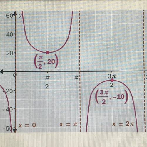1. Find the function represented in the graph.

f(x) = 15csc (x) + 5
f(x) = 15csc (x) - 5
f(x) = 2