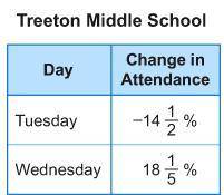The attendance at Treeton Middle School was 2,465 on Monday. The attendance was tracked for the nex