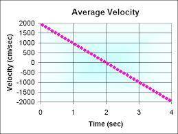Here is a velocity vs time graph. Imagine that this is a measurement of a plane coming to a stop af