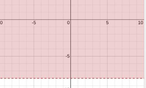 Solve the Inequality. Graph the solutie -17y < 136 The solution to the Inequality is​