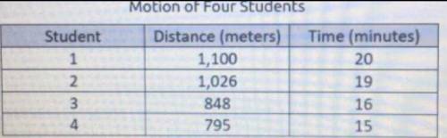 Four students recorded the time it took them to walk to school from their

homes as shown in the t
