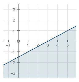 Which of the following inequalities is best represented by this graph? (1 point)

x − 2y > 3
x