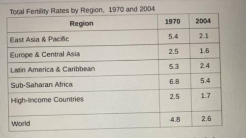 Why is the East Asia and pacific Total fertility rate declining and explain the potential impact of