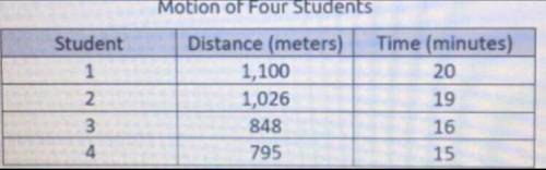 THIS IS URGENT !!!

Four students recorded the time it took them to walk to school from their
home