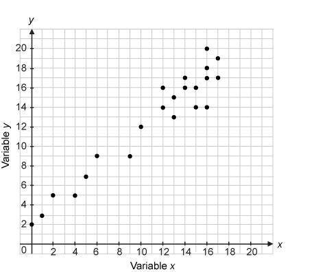 Which statement correctly describe the data shown in the scatter plot?

The point (2, 14) is an ou