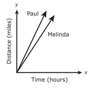 Melinda ran at a constant speed of 5 miles per hour. Which of the following is true?

A. Paul ran