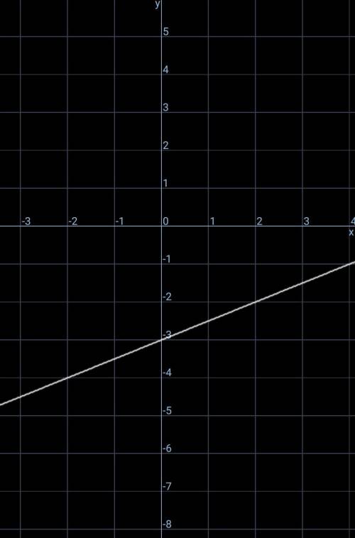 What is the Graph of Y=x/2-3 ?