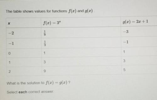 The table shows values for functions f(x) and g(x). What is the solution to f(x) = g(x) ? Select ea
