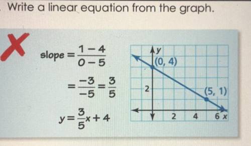 Write a linear equation from the graph.
