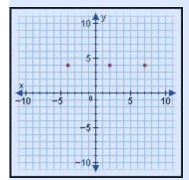 The set of points (–4, 4), (2, 4) and (7, 4) are plotted in the coordinate plane. Which statement i