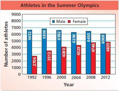 How many more female athletes participated in the 2012 Summer Olympics ( I will give brainlist )