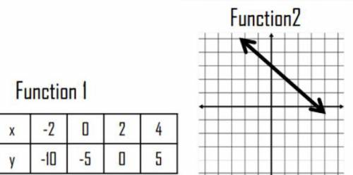 Compare the rate of change and initial value of the functions below:

A) Function 1 has a greater