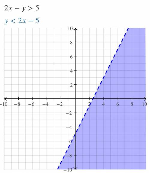Graph the inequality on the axes 2x-y>5