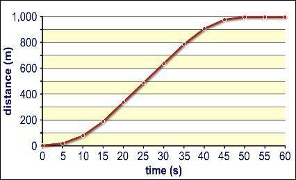 25 POINTS

Picture #1
1: What type of graph is this (speed or acceleration)?
2: What