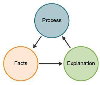 Consider the cycle of science shown in the diagram.

What would most likely cause the cycle to con